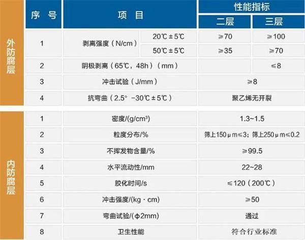 金昌大口径防腐钢管性能指标参数